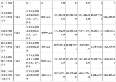 浪潮信息2021年报解读 营收670.5亿元，净利润20亿元，计算机软硬件及辅助设备业务稳健增长